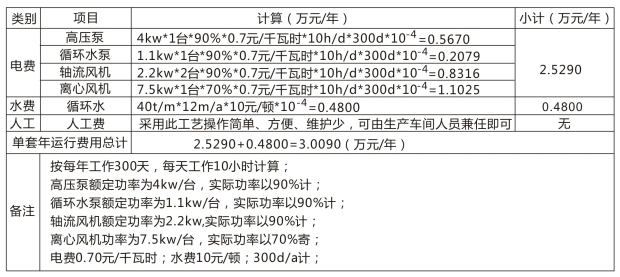 万搏足球处理设备运行费用表