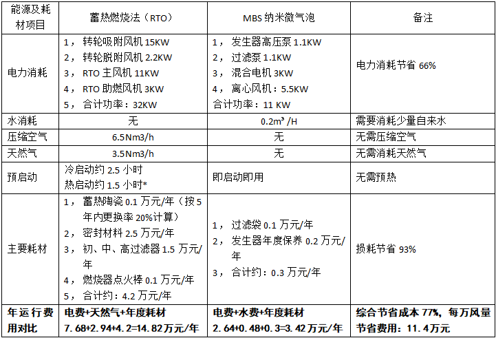 喷漆、RTO万搏足球处理设备的运行成本表